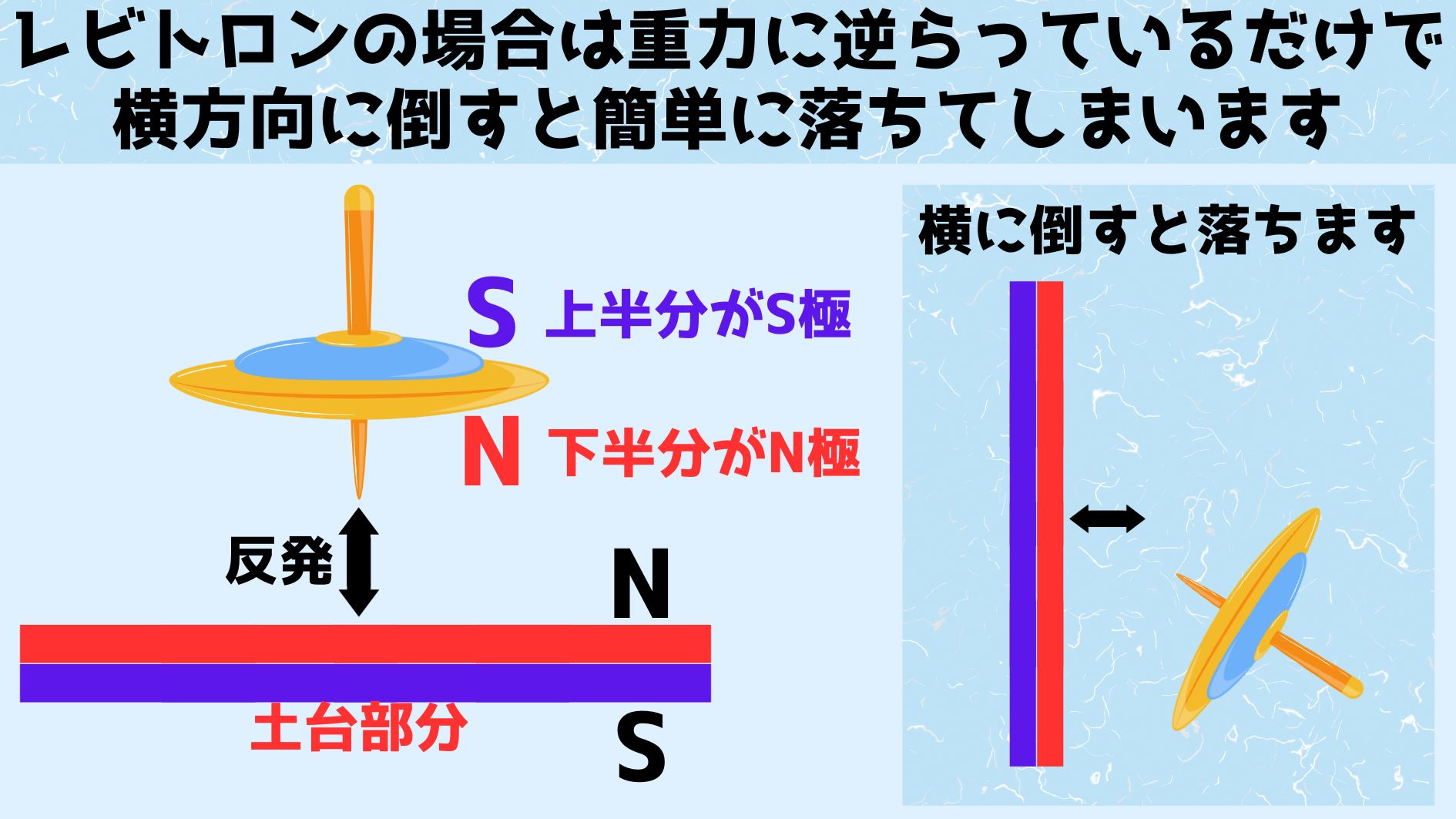 レビトロンは重力に逆らっているだけで固定されておらず、横に倒すと落下してしまします