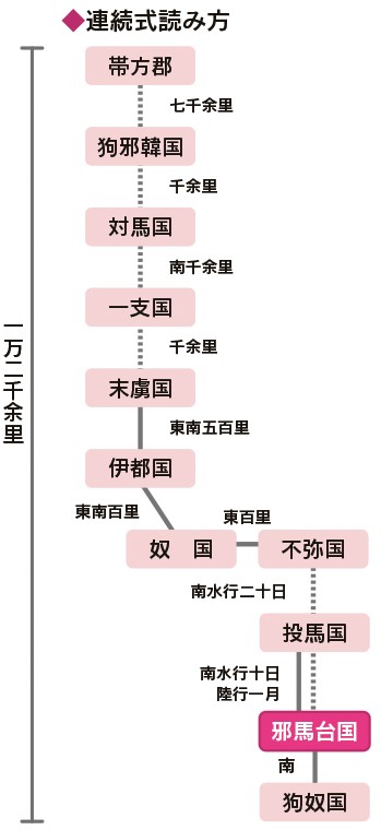 魏志倭人伝の記述に忠実に従った場合の邪馬台国への行程、この行程通りに進めば、邪馬台国は水中都市ということになる。