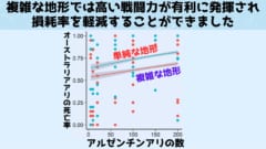 複雑な地形が少数精鋭にとって有利なのは事実ですが、戦いが起こるたびにオーストラリアアリにも戦死者が出てしまいます。