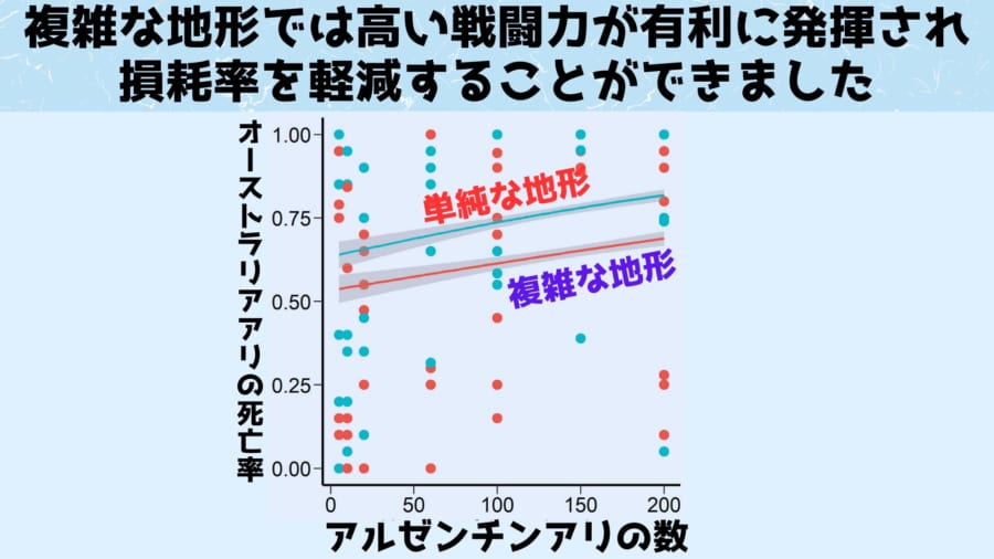 複雑な地形が少数精鋭にとって有利なのは事実ですが、戦いが起こるたびにオーストラリアアリにも戦死者が出てしまいます。