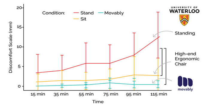 ムーバブリープロは、スタンディングデスクや人間工学に基づいたデスクチェアよりも、不快感レベルが低い
