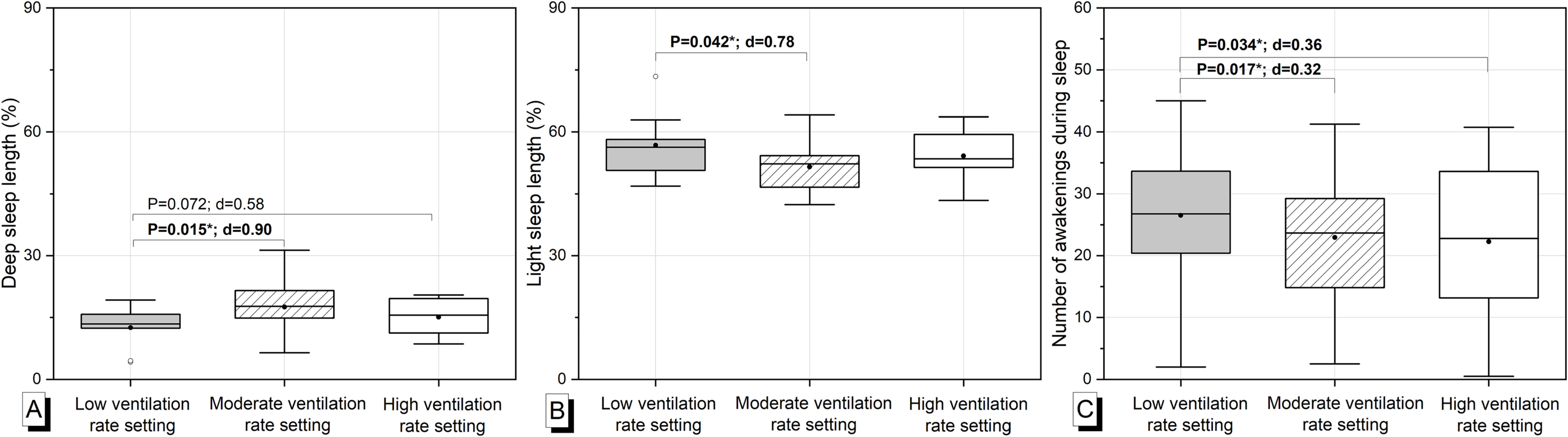 3つの換気設定における睡眠の質の違い。（A）深い睡眠の割合、（B）浅い睡眠の割合、（C）目が覚めた回数