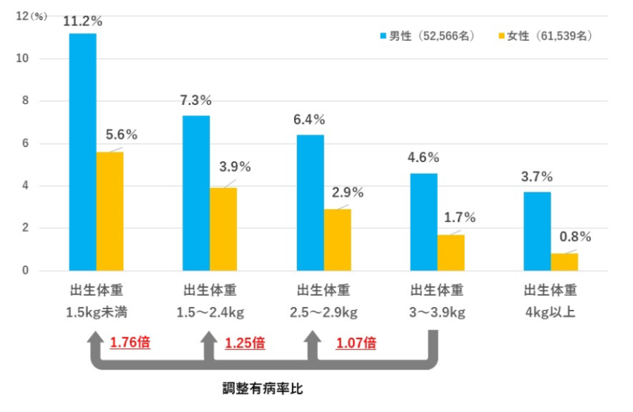 心血管疾患（心筋梗塞、脳梗塞など）を経験したことがある割合