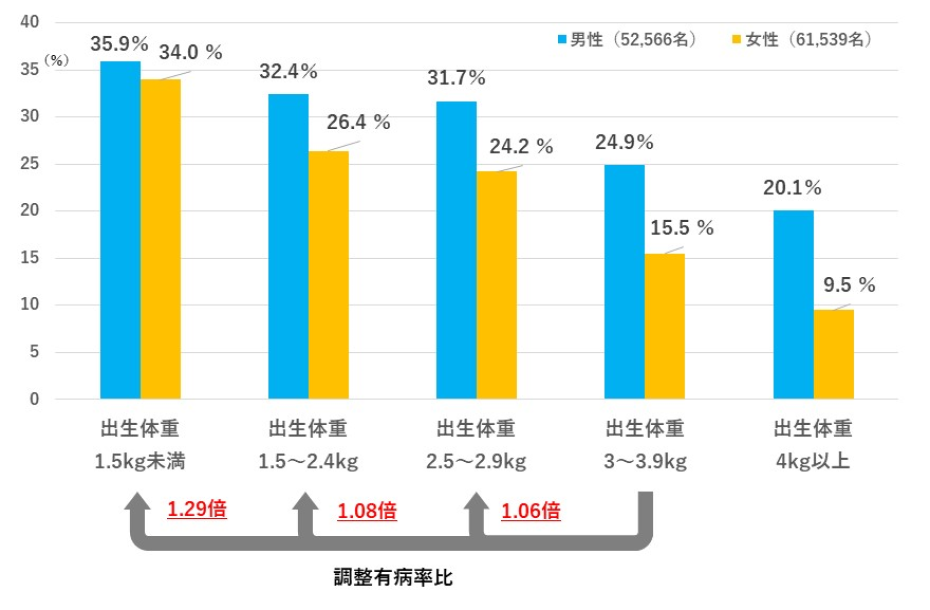 高血圧を経験したことがある割合