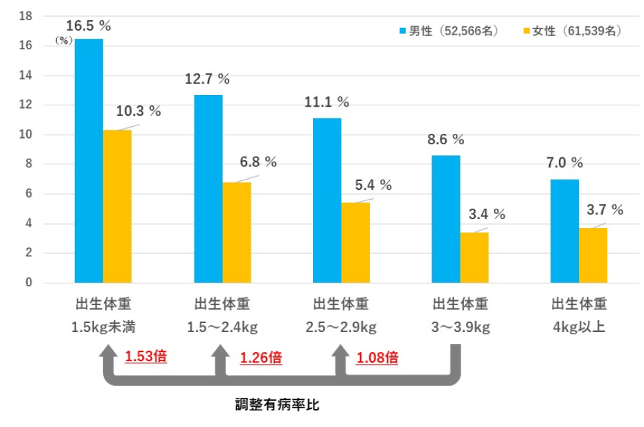 糖尿病を経験したことがある割合