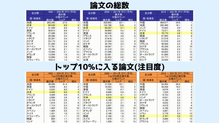 質の高い論文の絶対数が急減している