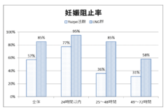 妊娠阻止率の時間ごとのグラフ