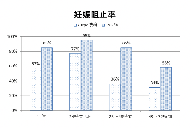 妊娠阻止率の時間ごとのグラフ