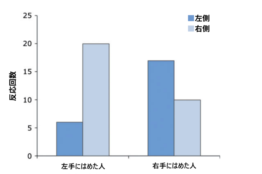 スキーグローブで不自由さを経験すると、水平情動メタファが消滅する