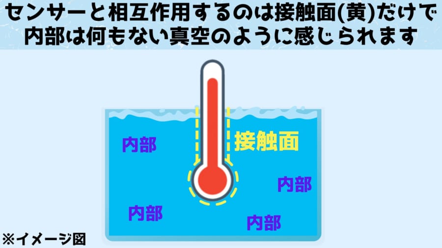 もしセンサーではなく指を入れたとしたら、接触面の二次元的な膜のような感触しか得られないでしょう