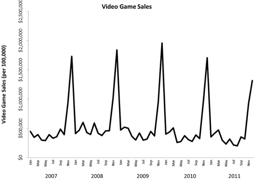 ゲームの売上の変動