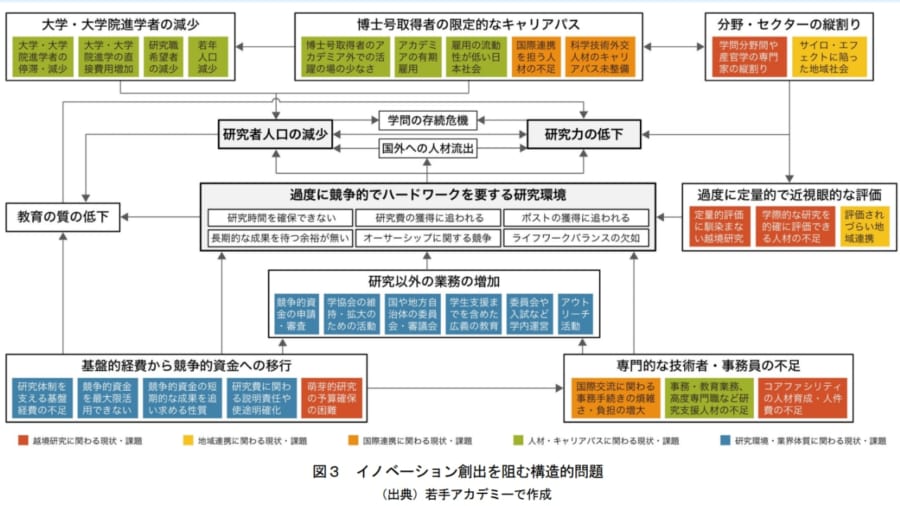 研究時間の短縮と待遇の悪化