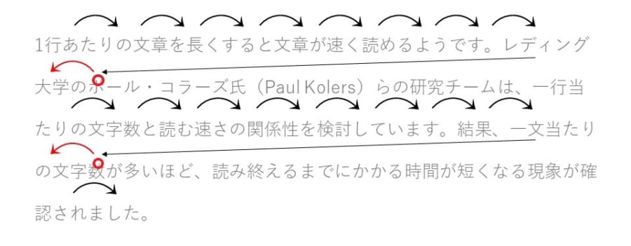 一行の終わりから新しい行の先頭に戻る際に、先頭よりも少し進んだ部分に視線が移ってから、さらに先頭に移動する