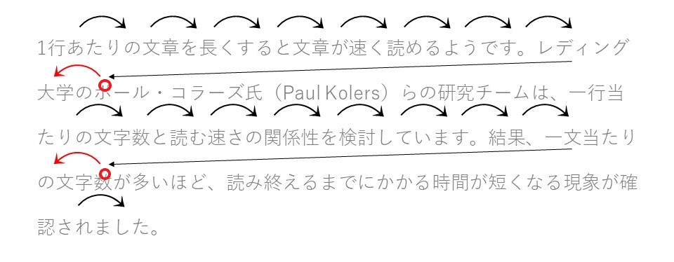 一行の終わりから新しい行の先頭に戻る際に、先頭よりも少し進んだ部分に視線が移ってから、さらに先頭に移動する