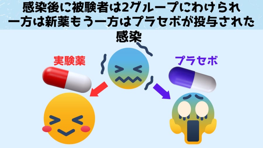 実験薬が与えられたグループではデング熱の症状が大きく表れにくくなっていました