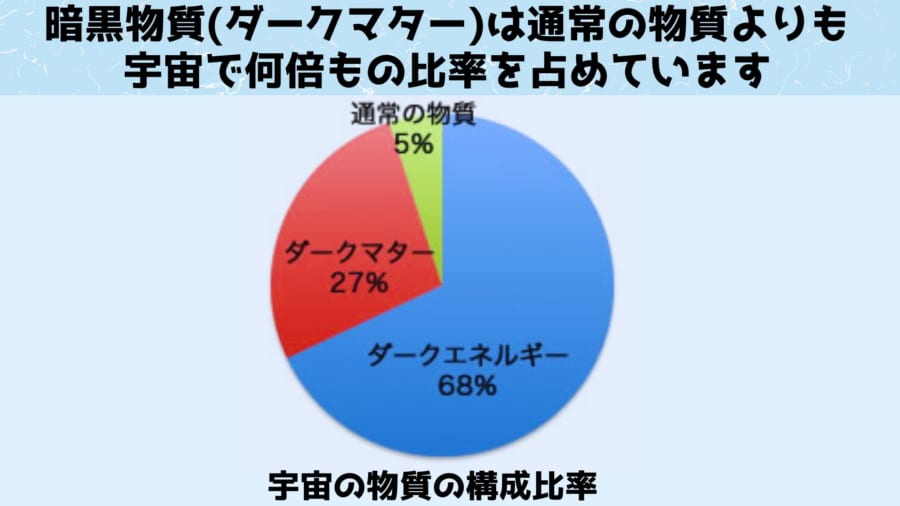 そもそも暗黒物質とは何なのか？