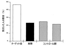 実験の結果の図，コントロール群の左のバーは、Tシャツに人物がプリントされていることに気付いた人の割合、右のバーはプリントされている人物が「バリー・マニロウ」であると気付いた割合を示している。