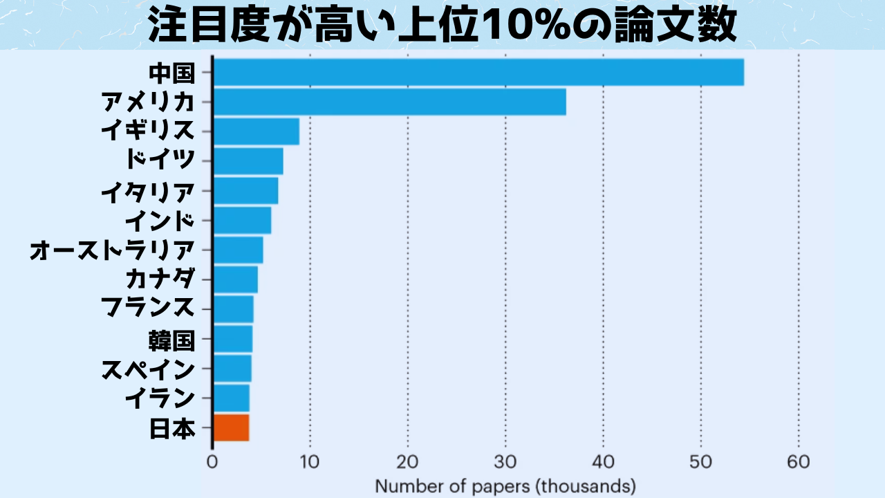 研究開発費は3位なのに注目される論文数は13位