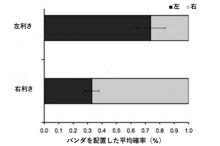 左利きの人はパンダを右に、右利きの人はパンダを右に配置した