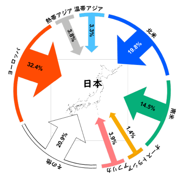 日本の外来雑草の原産地域と種数の割合。ヨーロッパと北米原産が多い。