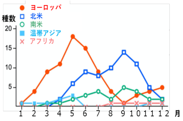 市民ボランティアの野外調査による外来雑草の原産地別の月ごとの開花種数。他の調査からも同様の傾向が見られた