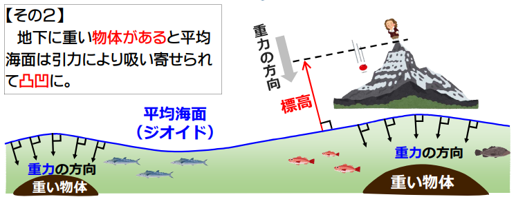 重力が強いと海水面は高くなり、重力が弱いと海水面も低くなる