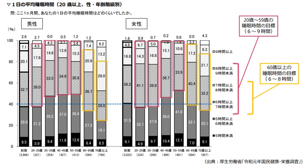 １日の平均睡眠時間：令和元年国民健康・栄養調査結果