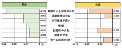 重回帰分析により労働パフォーマンスと関係が認められた生活習慣 （βのマイナス絶対値が大きいほど労働パフォーマンスが低い）