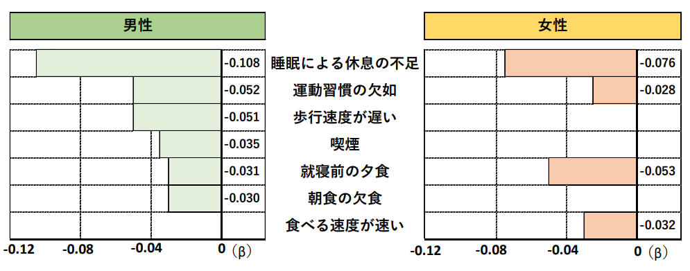 重回帰分析により労働パフォーマンスと関係が認められた生活習慣 （βのマイナス絶対値が大きいほど労働パフォーマンスが低い）