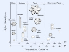 湿度（縦軸）と温度（横軸）ごとにできる結晶の形