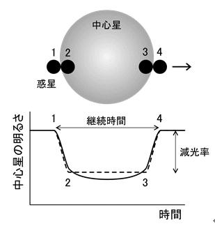 トランジット法のイメージ図（1〜4は系外惑星の位置）