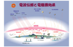 電波の影響と地球の電離層