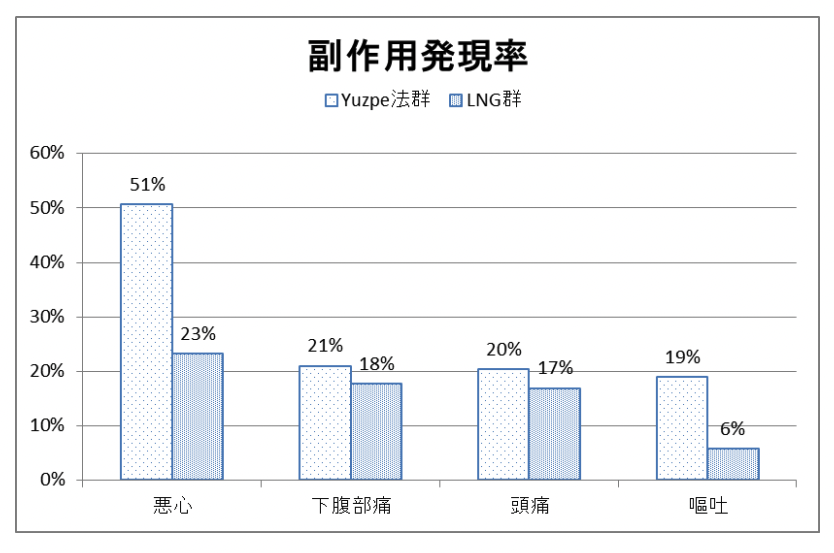 副作用の発現率