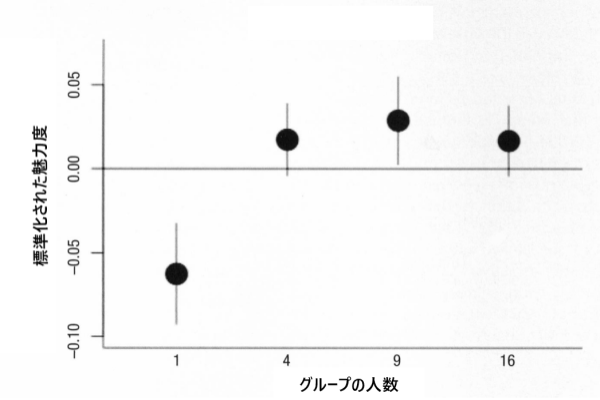 グループで写ったほうが個人の魅力度は上がる