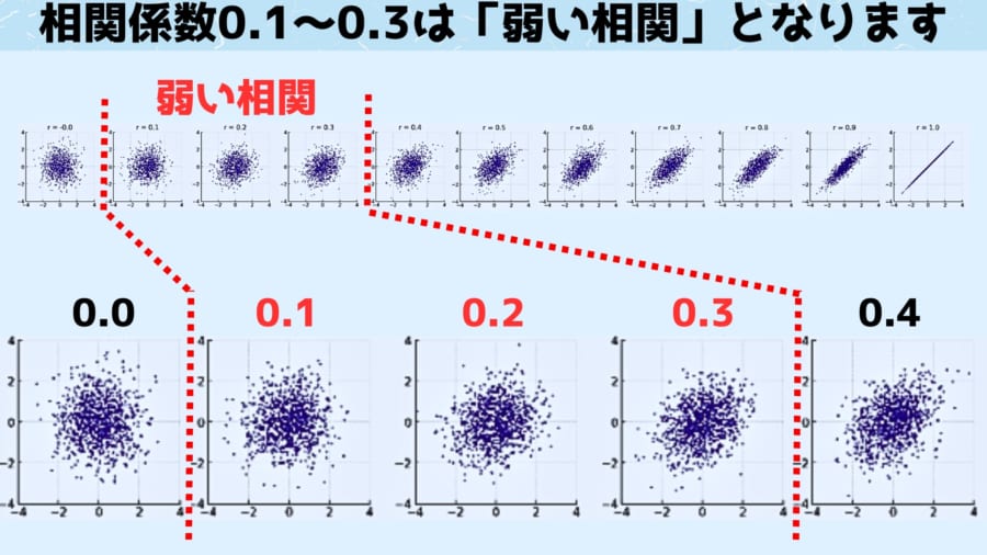 相関係数0.1～0.3の場合「弱い相関」