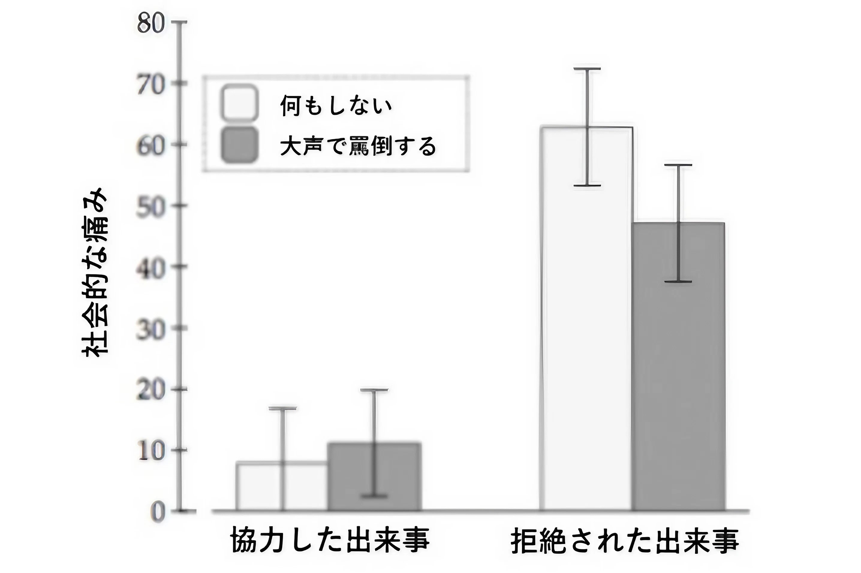 実験の結果を改変。