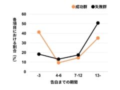 実験の結果を改変。