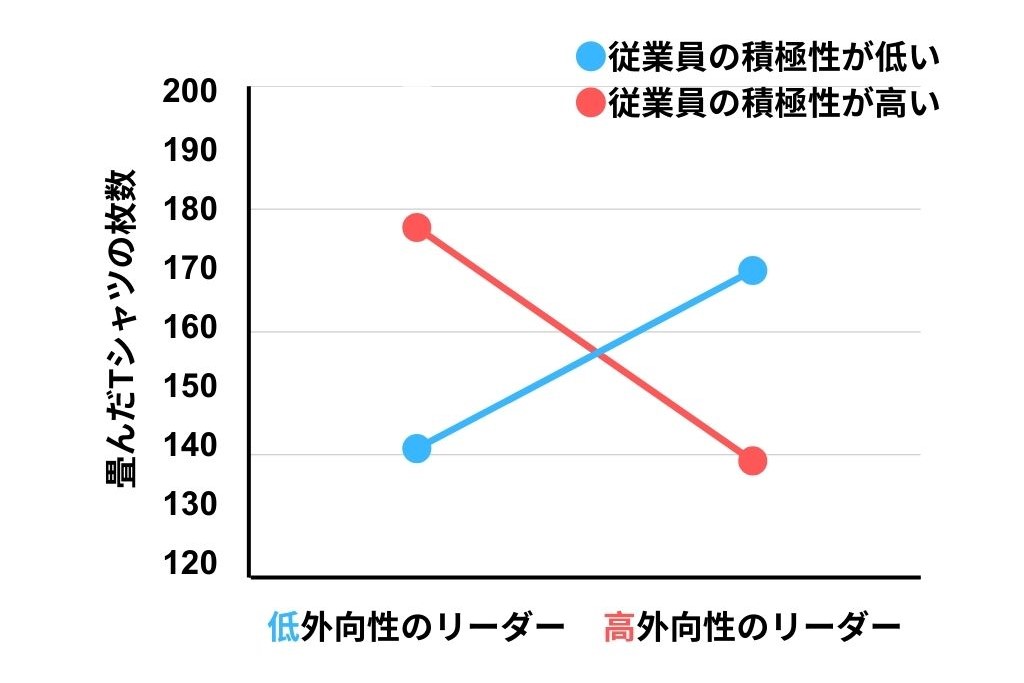 実験の結果を改変。