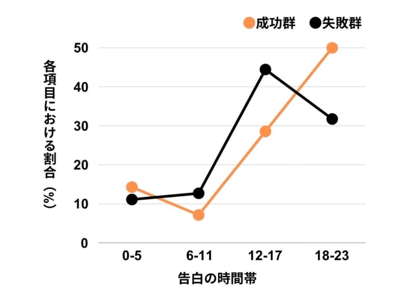 実験の結果を改変。