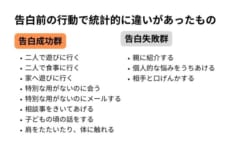 告白成功・失敗群の告白前の行動として統計的に差があり、それぞれ多かった行動