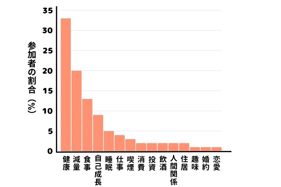 実験の結果を改変。