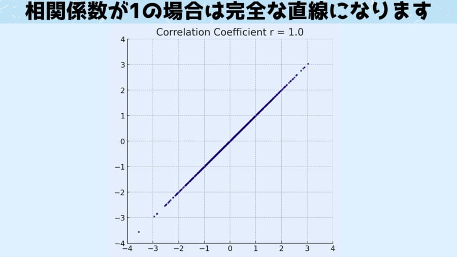 相関係数1の場合