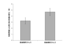 「お金のストレス」が高い人は見た目の老化が激しい