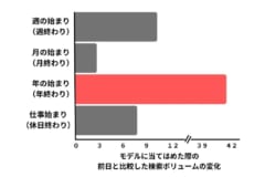 実験の結果を改変。（）の時期との比較を行った。