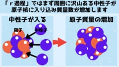 超新星爆発や中性子星同士の衝突では原子に中性子が入り込む中性子捕獲というイベントが起こります