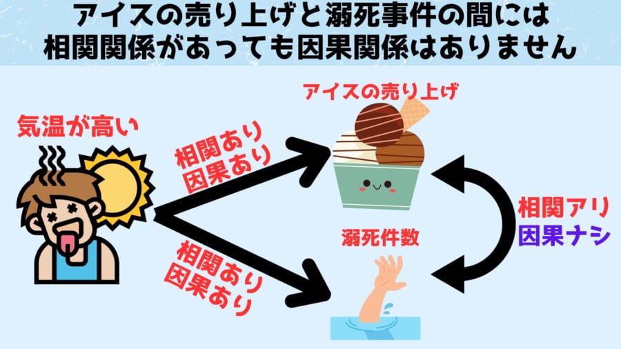 共通の原因から発生する事象は、相関関係があると錯覚されやすくなっています