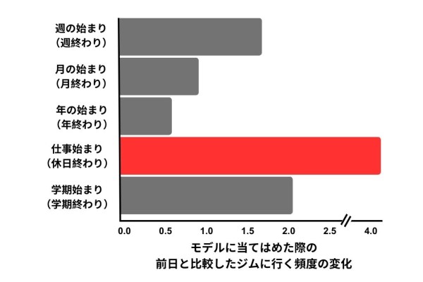 実験の結果を改変。（）の時期との比較を行った。