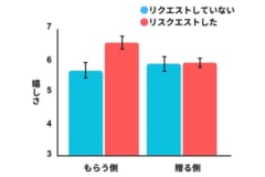 実験の結果を改変。