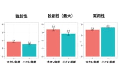 大きい部屋で考えた人は独創性に富み、小さい部屋で考えた人は実用性に富んだアイデアを出した