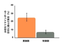 実験の結果を改変。